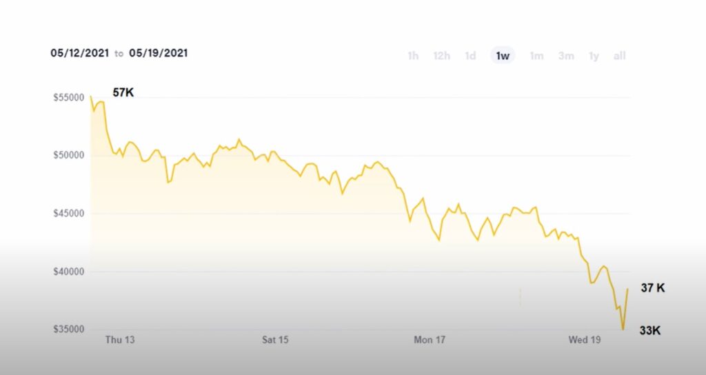 gráfico da queda do bitcoin