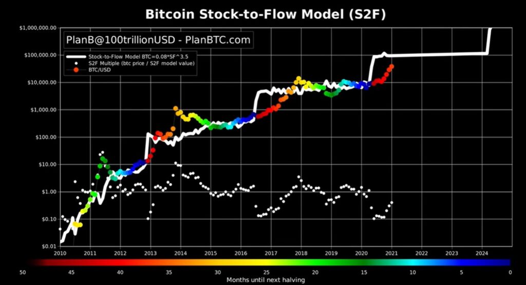 projeção do bitcoin